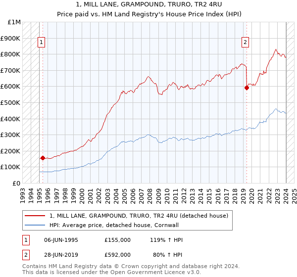 1, MILL LANE, GRAMPOUND, TRURO, TR2 4RU: Price paid vs HM Land Registry's House Price Index