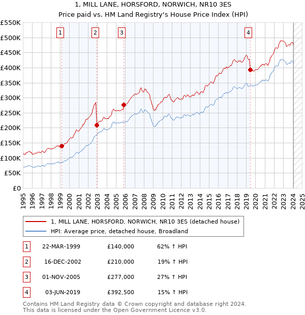 1, MILL LANE, HORSFORD, NORWICH, NR10 3ES: Price paid vs HM Land Registry's House Price Index