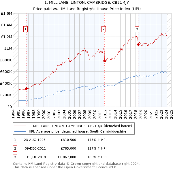 1, MILL LANE, LINTON, CAMBRIDGE, CB21 4JY: Price paid vs HM Land Registry's House Price Index