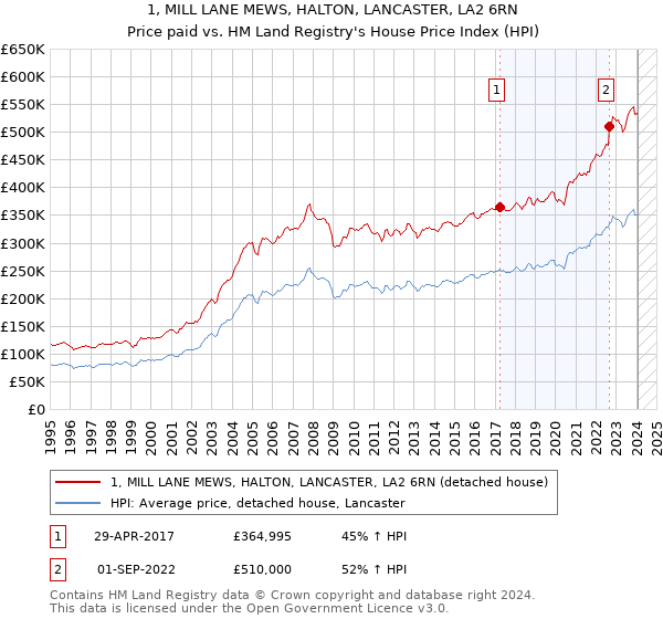 1, MILL LANE MEWS, HALTON, LANCASTER, LA2 6RN: Price paid vs HM Land Registry's House Price Index