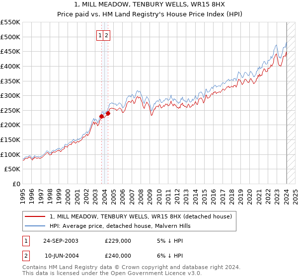 1, MILL MEADOW, TENBURY WELLS, WR15 8HX: Price paid vs HM Land Registry's House Price Index