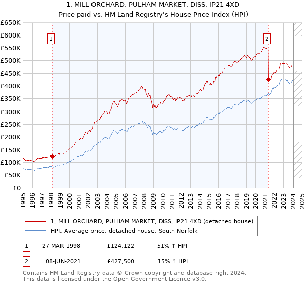 1, MILL ORCHARD, PULHAM MARKET, DISS, IP21 4XD: Price paid vs HM Land Registry's House Price Index