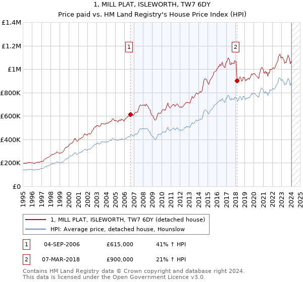1, MILL PLAT, ISLEWORTH, TW7 6DY: Price paid vs HM Land Registry's House Price Index