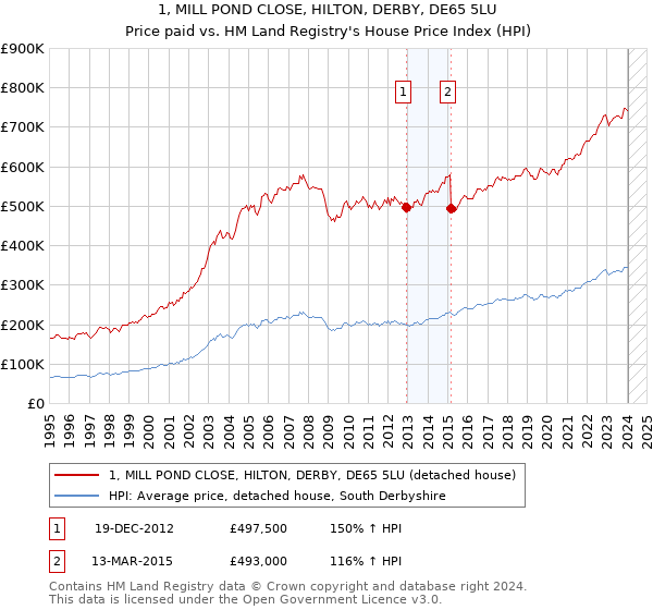 1, MILL POND CLOSE, HILTON, DERBY, DE65 5LU: Price paid vs HM Land Registry's House Price Index