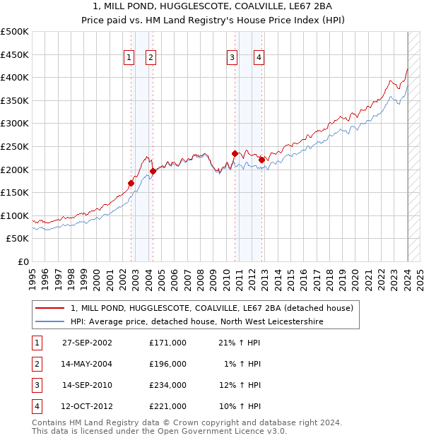 1, MILL POND, HUGGLESCOTE, COALVILLE, LE67 2BA: Price paid vs HM Land Registry's House Price Index