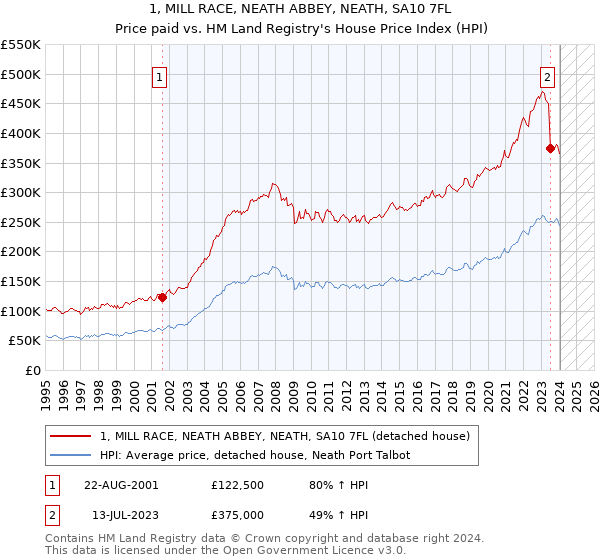 1, MILL RACE, NEATH ABBEY, NEATH, SA10 7FL: Price paid vs HM Land Registry's House Price Index