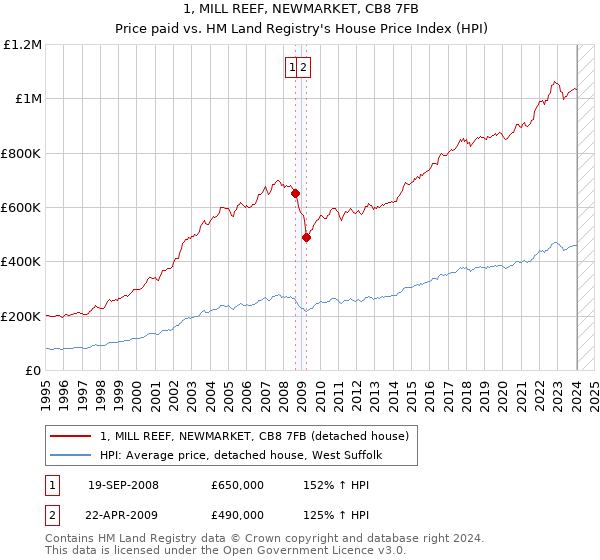 1, MILL REEF, NEWMARKET, CB8 7FB: Price paid vs HM Land Registry's House Price Index
