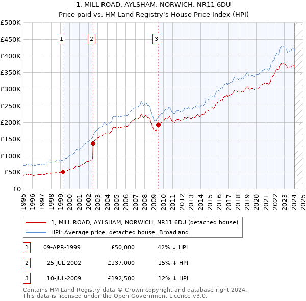 1, MILL ROAD, AYLSHAM, NORWICH, NR11 6DU: Price paid vs HM Land Registry's House Price Index