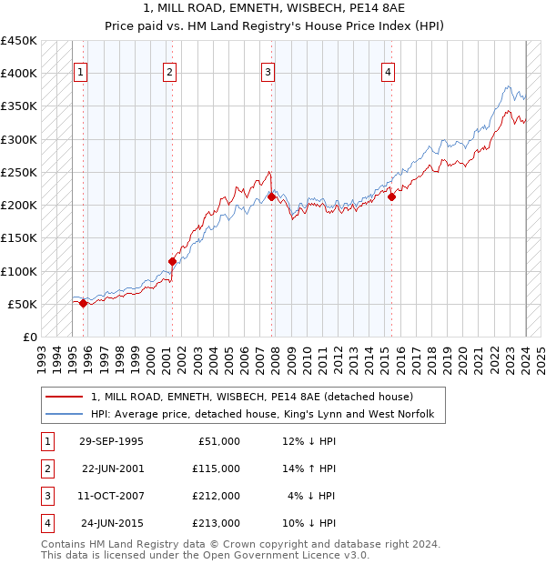 1, MILL ROAD, EMNETH, WISBECH, PE14 8AE: Price paid vs HM Land Registry's House Price Index