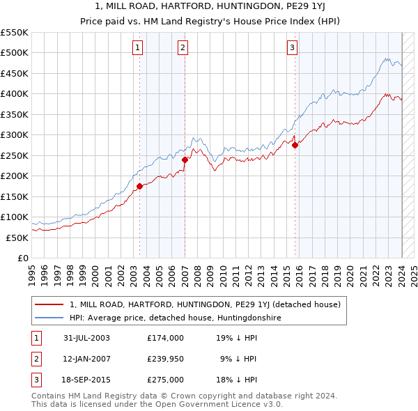 1, MILL ROAD, HARTFORD, HUNTINGDON, PE29 1YJ: Price paid vs HM Land Registry's House Price Index