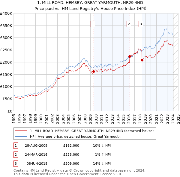 1, MILL ROAD, HEMSBY, GREAT YARMOUTH, NR29 4ND: Price paid vs HM Land Registry's House Price Index
