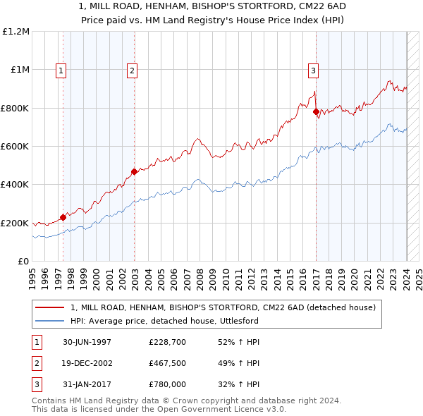 1, MILL ROAD, HENHAM, BISHOP'S STORTFORD, CM22 6AD: Price paid vs HM Land Registry's House Price Index