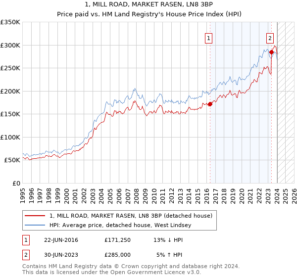 1, MILL ROAD, MARKET RASEN, LN8 3BP: Price paid vs HM Land Registry's House Price Index