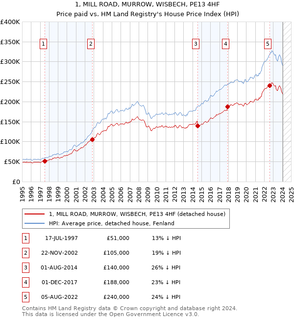 1, MILL ROAD, MURROW, WISBECH, PE13 4HF: Price paid vs HM Land Registry's House Price Index
