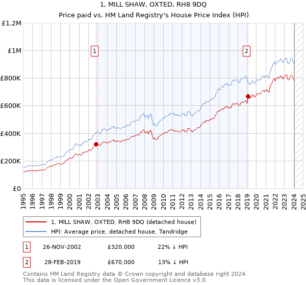 1, MILL SHAW, OXTED, RH8 9DQ: Price paid vs HM Land Registry's House Price Index