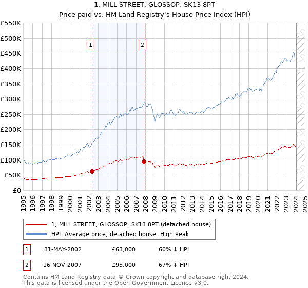1, MILL STREET, GLOSSOP, SK13 8PT: Price paid vs HM Land Registry's House Price Index