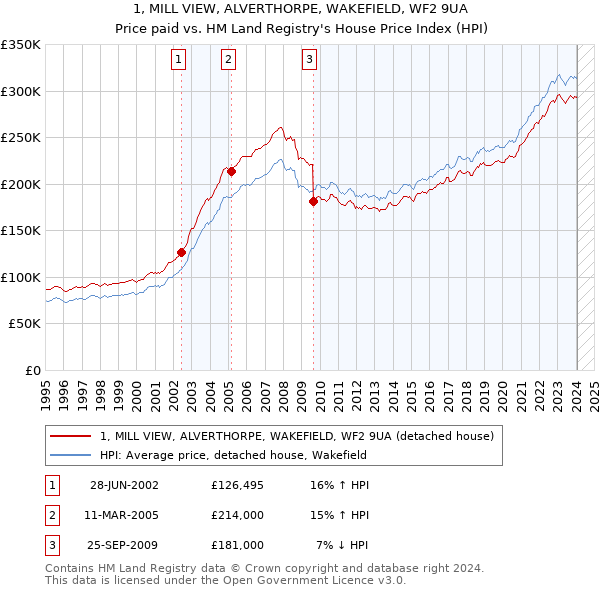1, MILL VIEW, ALVERTHORPE, WAKEFIELD, WF2 9UA: Price paid vs HM Land Registry's House Price Index