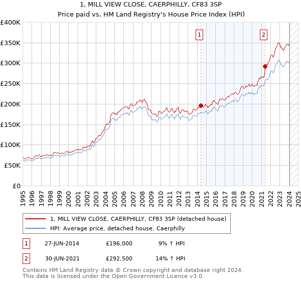 1, MILL VIEW CLOSE, CAERPHILLY, CF83 3SP: Price paid vs HM Land Registry's House Price Index