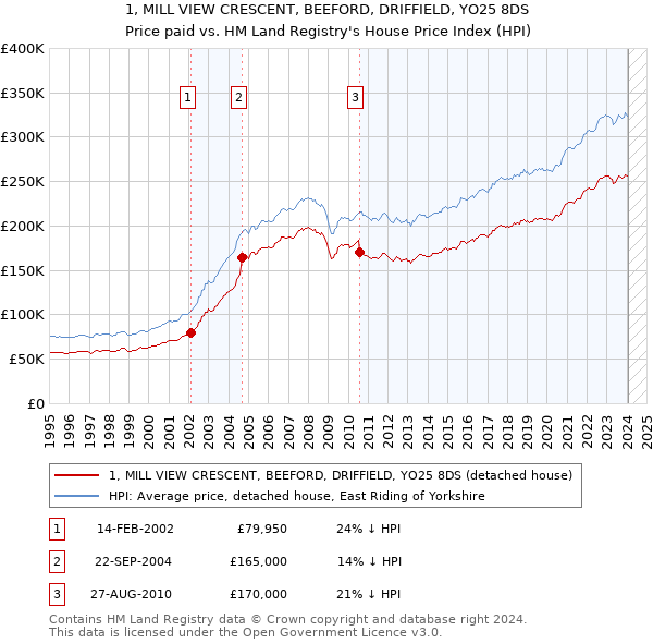 1, MILL VIEW CRESCENT, BEEFORD, DRIFFIELD, YO25 8DS: Price paid vs HM Land Registry's House Price Index