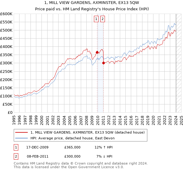 1, MILL VIEW GARDENS, AXMINSTER, EX13 5QW: Price paid vs HM Land Registry's House Price Index