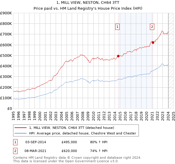 1, MILL VIEW, NESTON, CH64 3TT: Price paid vs HM Land Registry's House Price Index
