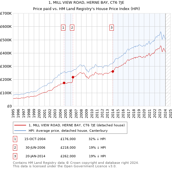 1, MILL VIEW ROAD, HERNE BAY, CT6 7JE: Price paid vs HM Land Registry's House Price Index
