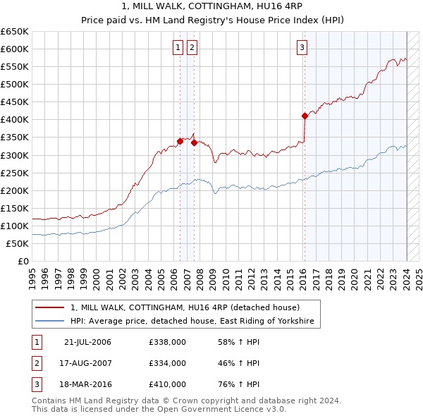 1, MILL WALK, COTTINGHAM, HU16 4RP: Price paid vs HM Land Registry's House Price Index