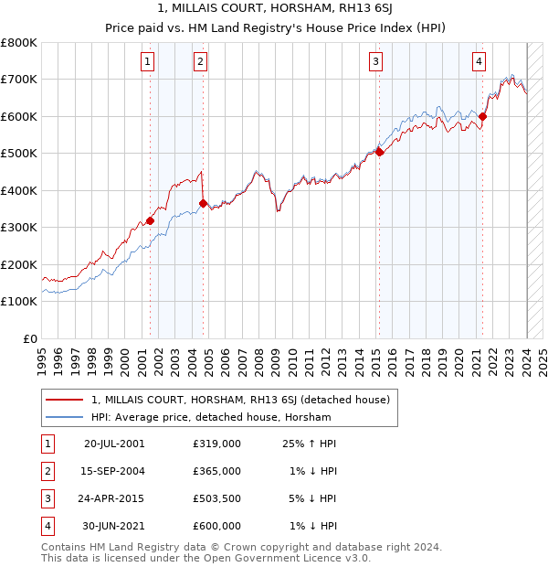 1, MILLAIS COURT, HORSHAM, RH13 6SJ: Price paid vs HM Land Registry's House Price Index