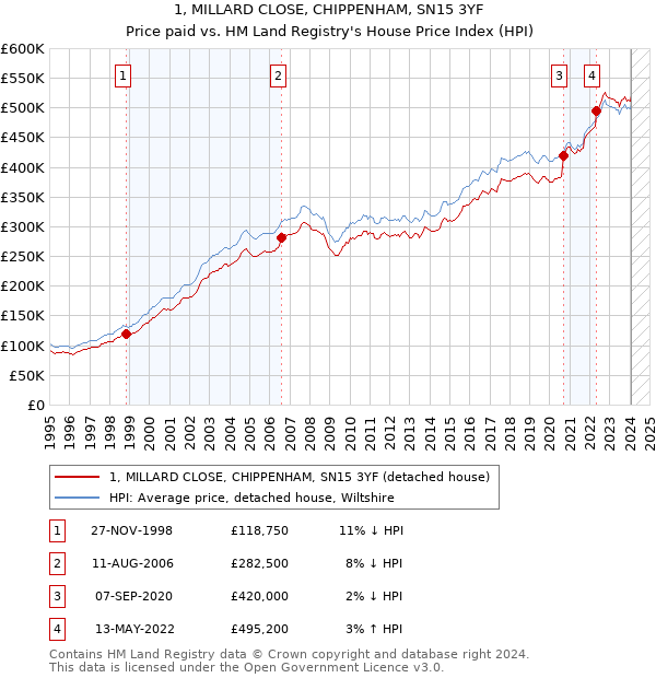 1, MILLARD CLOSE, CHIPPENHAM, SN15 3YF: Price paid vs HM Land Registry's House Price Index