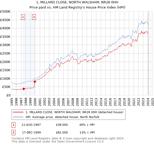 1, MILLARD CLOSE, NORTH WALSHAM, NR28 0HH: Price paid vs HM Land Registry's House Price Index