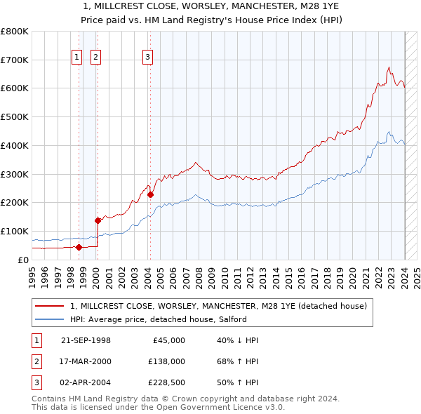 1, MILLCREST CLOSE, WORSLEY, MANCHESTER, M28 1YE: Price paid vs HM Land Registry's House Price Index