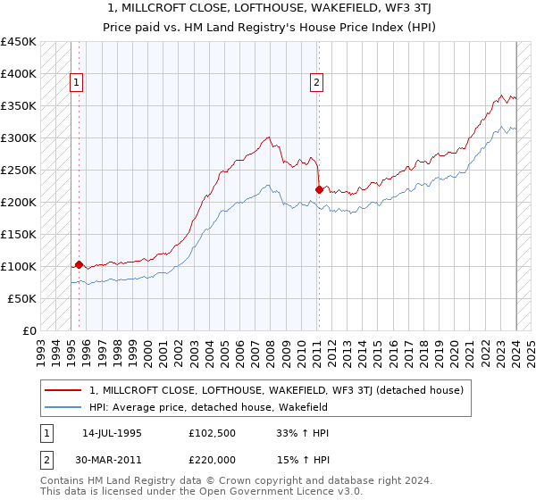 1, MILLCROFT CLOSE, LOFTHOUSE, WAKEFIELD, WF3 3TJ: Price paid vs HM Land Registry's House Price Index