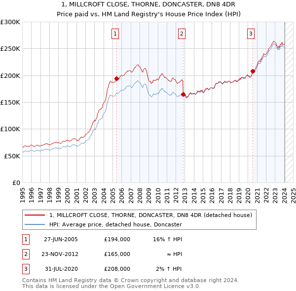 1, MILLCROFT CLOSE, THORNE, DONCASTER, DN8 4DR: Price paid vs HM Land Registry's House Price Index