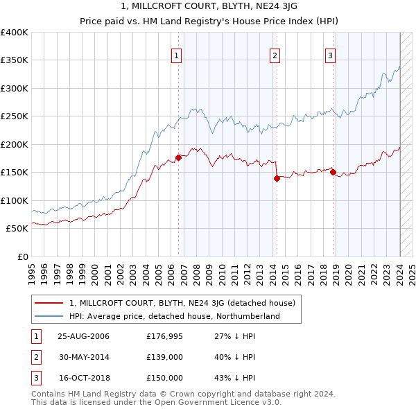 1, MILLCROFT COURT, BLYTH, NE24 3JG: Price paid vs HM Land Registry's House Price Index
