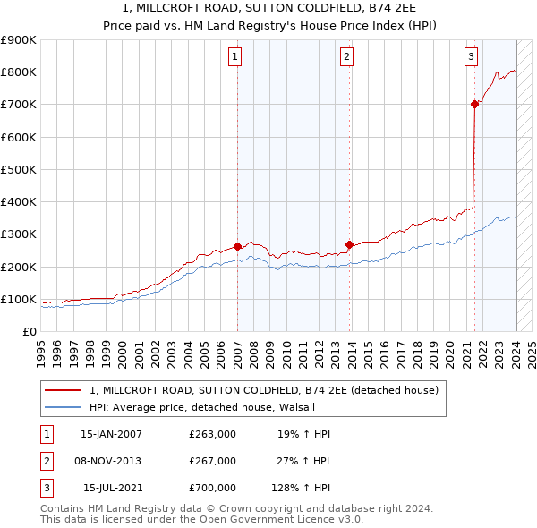 1, MILLCROFT ROAD, SUTTON COLDFIELD, B74 2EE: Price paid vs HM Land Registry's House Price Index