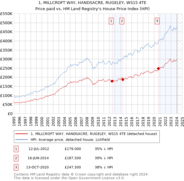 1, MILLCROFT WAY, HANDSACRE, RUGELEY, WS15 4TE: Price paid vs HM Land Registry's House Price Index