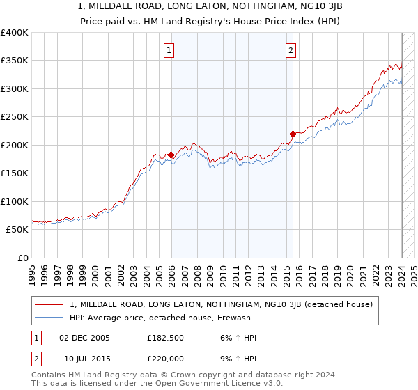 1, MILLDALE ROAD, LONG EATON, NOTTINGHAM, NG10 3JB: Price paid vs HM Land Registry's House Price Index