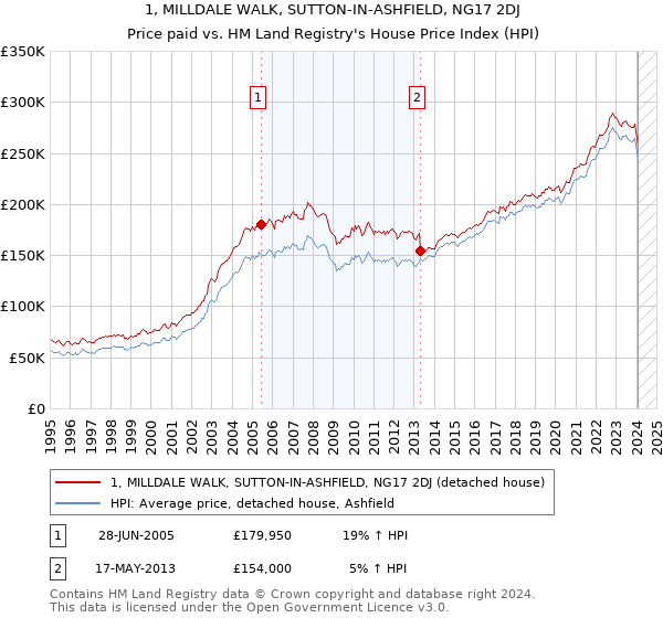 1, MILLDALE WALK, SUTTON-IN-ASHFIELD, NG17 2DJ: Price paid vs HM Land Registry's House Price Index
