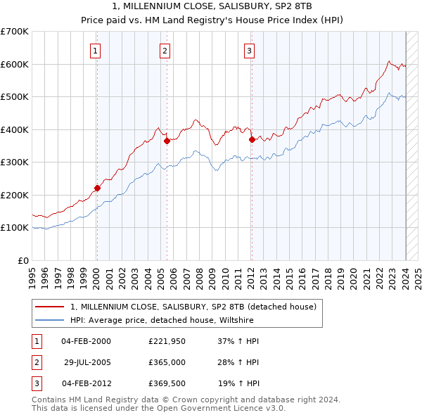 1, MILLENNIUM CLOSE, SALISBURY, SP2 8TB: Price paid vs HM Land Registry's House Price Index
