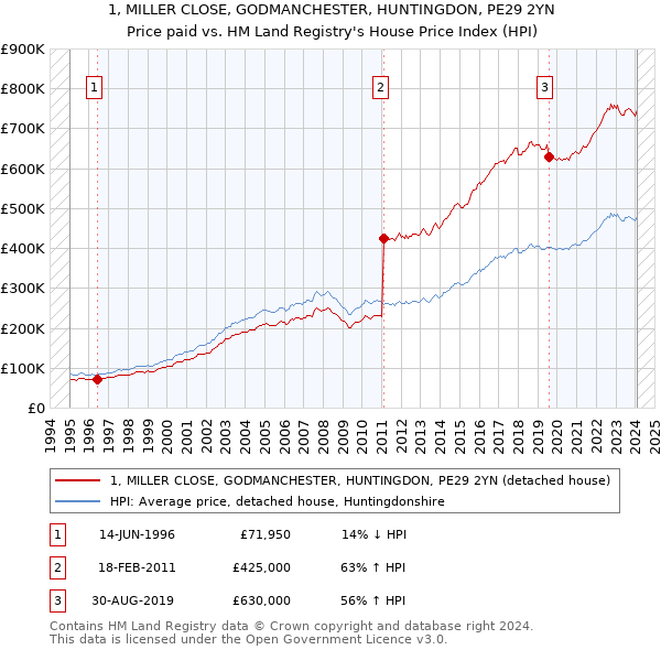 1, MILLER CLOSE, GODMANCHESTER, HUNTINGDON, PE29 2YN: Price paid vs HM Land Registry's House Price Index