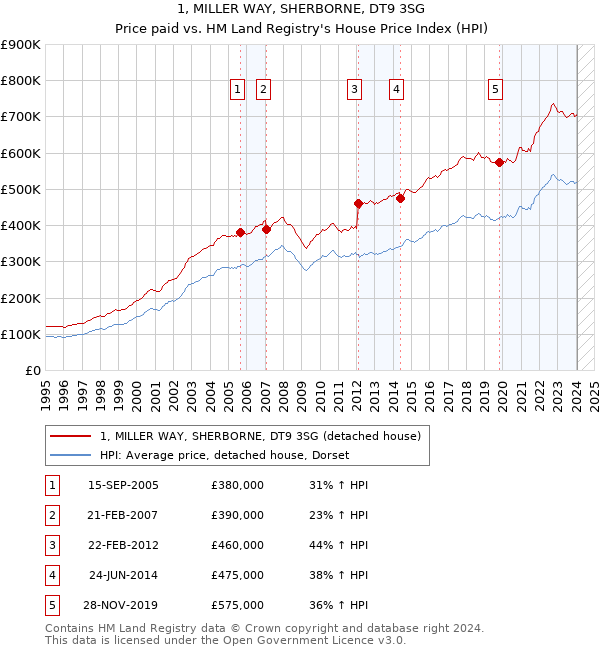 1, MILLER WAY, SHERBORNE, DT9 3SG: Price paid vs HM Land Registry's House Price Index