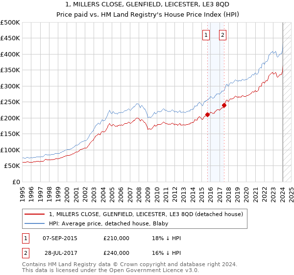 1, MILLERS CLOSE, GLENFIELD, LEICESTER, LE3 8QD: Price paid vs HM Land Registry's House Price Index