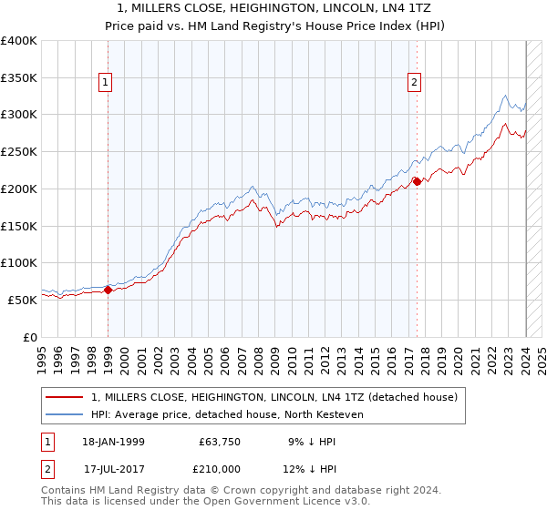 1, MILLERS CLOSE, HEIGHINGTON, LINCOLN, LN4 1TZ: Price paid vs HM Land Registry's House Price Index