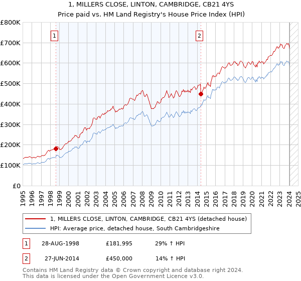 1, MILLERS CLOSE, LINTON, CAMBRIDGE, CB21 4YS: Price paid vs HM Land Registry's House Price Index