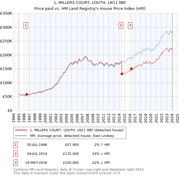 1, MILLERS COURT, LOUTH, LN11 0BF: Price paid vs HM Land Registry's House Price Index