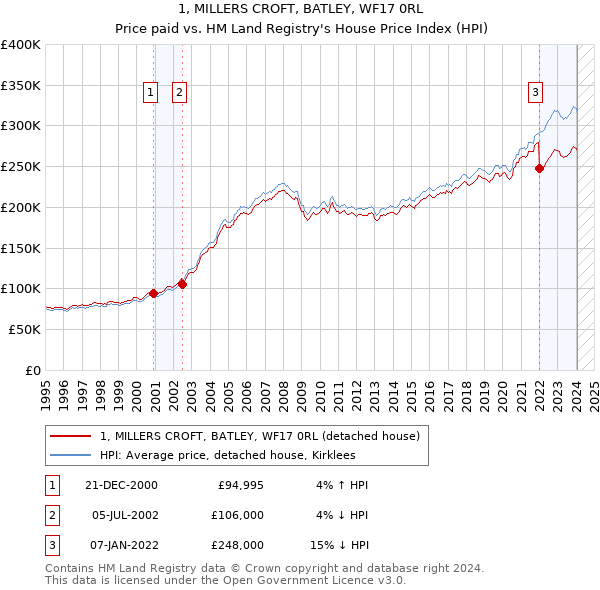 1, MILLERS CROFT, BATLEY, WF17 0RL: Price paid vs HM Land Registry's House Price Index