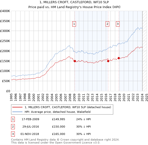 1, MILLERS CROFT, CASTLEFORD, WF10 5LP: Price paid vs HM Land Registry's House Price Index