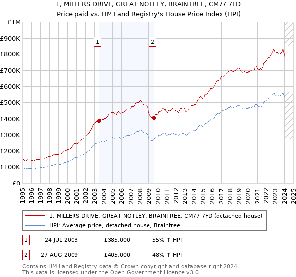 1, MILLERS DRIVE, GREAT NOTLEY, BRAINTREE, CM77 7FD: Price paid vs HM Land Registry's House Price Index