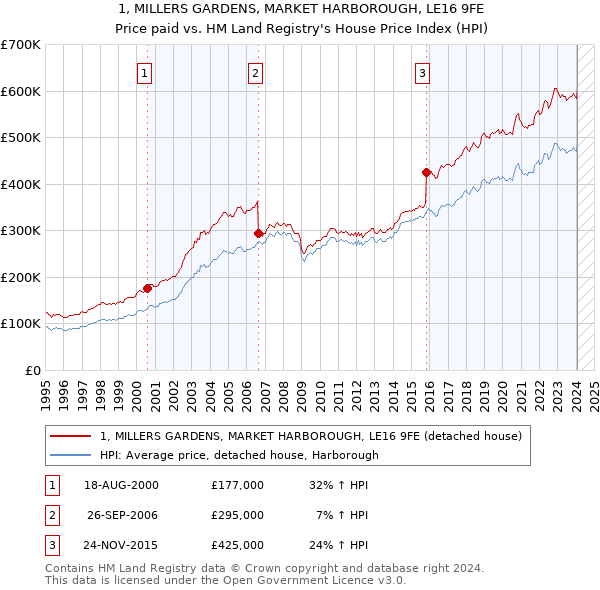 1, MILLERS GARDENS, MARKET HARBOROUGH, LE16 9FE: Price paid vs HM Land Registry's House Price Index