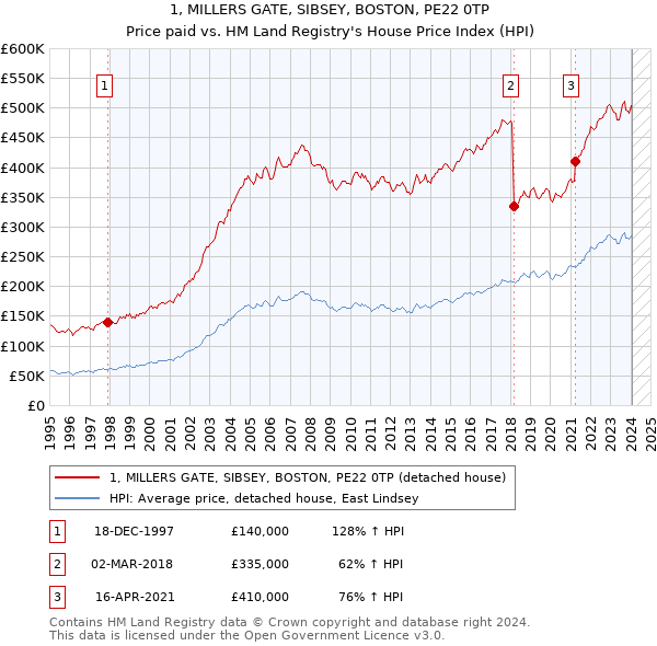 1, MILLERS GATE, SIBSEY, BOSTON, PE22 0TP: Price paid vs HM Land Registry's House Price Index